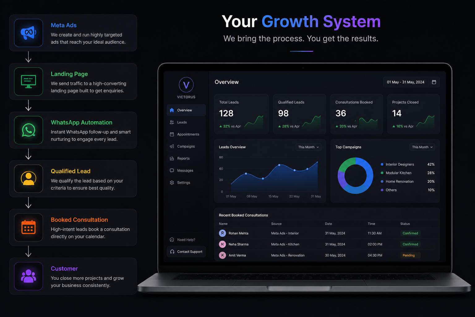 Victorus growth system dashboard showing the full lead pipeline: Meta Ads, Landing Page, WhatsApp Automation, Qualified Lead, Booked Consultation, and Customer stages alongside a live ROI overview with 128 total leads, 98 qualified leads, 36 consultations booked, and 14 projects closed